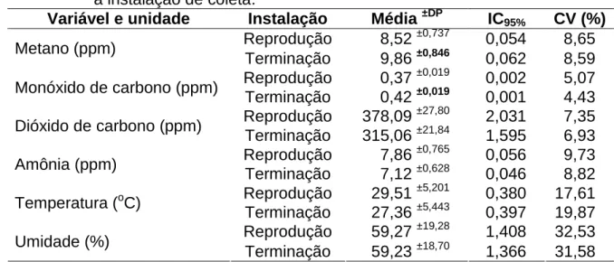TABELA 1. Estatísticas descritivas dos gases e variáveis microclimáticas, conforme a instalação de coleta.
