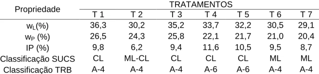 TABELA 3 – Resultados  dos  ensaios  de  limite  de  consistência  e  classificação  dos tratamentos avaliados TRATAMENTOS Propriedade T 1 T 2 T 3 T 4 T 5 T 6 T 7 w L (%) 36,3 30,2 35,2 33,7 32,2 30,5 29,1 w P  (%) 26,5 24,3 25,8 22,1 21,7 21,0 20,4 IP (%)
