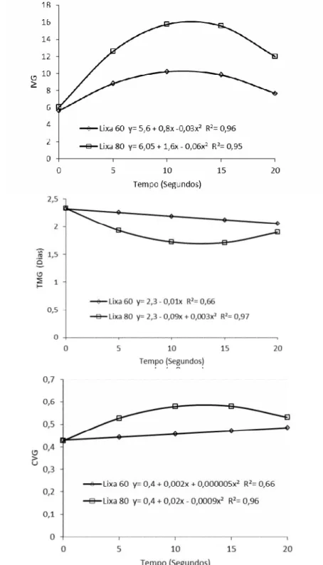 FIGURA 1 - Índice  de  velocidade  de  germinação  (IVG)  (a), tempo  médio  de  germinação (TMG) (b) e  coeficiente  de  velocidade  de  germinação (CVG)  (c)  de  sementes  de S.