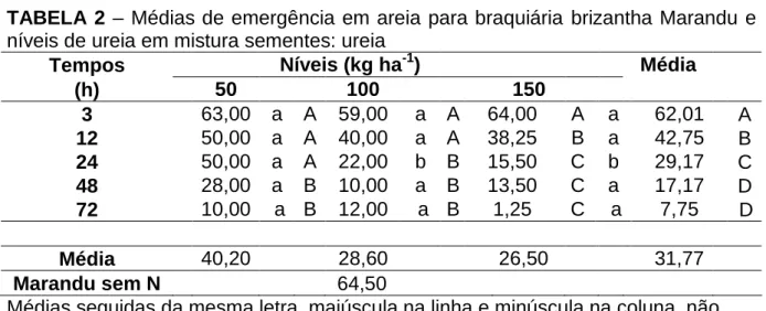 TABELA 2 – Médias de emergência em areia para braquiária brizantha Marandu e níveis de ureia em mistura sementes: ureia