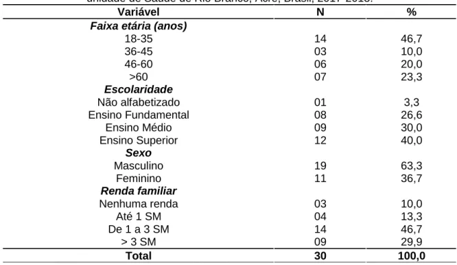 TABELA 1 – Características sociodemográficas de pacientes tratados para TB em uma unidade de Saúde de Rio Branco, Acre, Brasil, 2017-2018.
