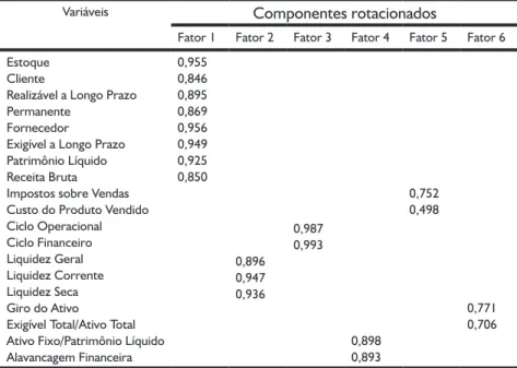 Tabela 3 - Matriz de componentes  após rotação ortogonal. 