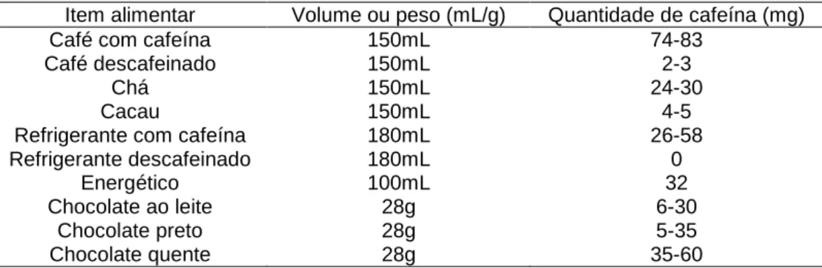 TABELA 1. Quantidade de cafeína em alguns itens alimentares  Fonte: adaptado de MEYER &amp; QUENZER (2005)