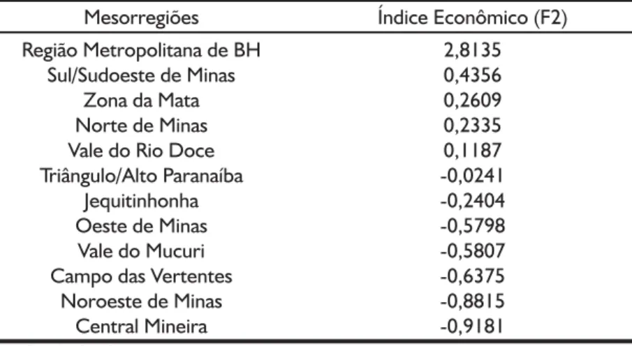 Tabela 3 - Hierarquização das mesorregiões mineiras em função  de   indicadores econômicos,  de urbanização e disponibilidade  de  mão 