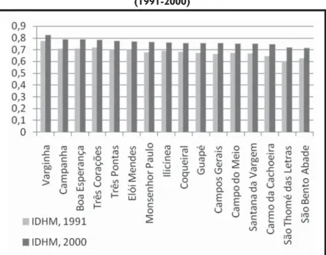 FIGURA 1 – Evolução do IDH na Microrregião de Varginha  (1991-2000)  