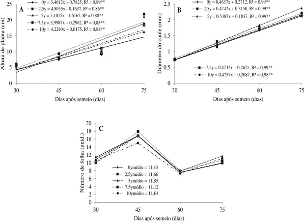 FIGURA  1: Altura de planta (A), diâmetro de caule (B) e número de folha (C)  de  Aroeira  sob  doses  de  urina  de  vaca  aplicado  via  foliar,  em  função de dias após o semeio