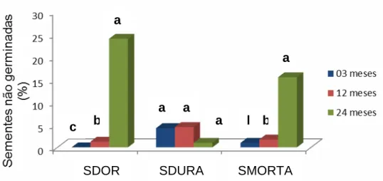 FIGURA 2:  Teste  de  germinação  de  sementes  de  Crotalaria  juncea  L  avaliando  o  percentual  de  sementes  dormentes  (SDOR),  duras  (SDURA)  e  mortas  (SMORTA)  submetidas  a  diferentes  períodos  de  armazenamento,  Parnaíba/PI  2014