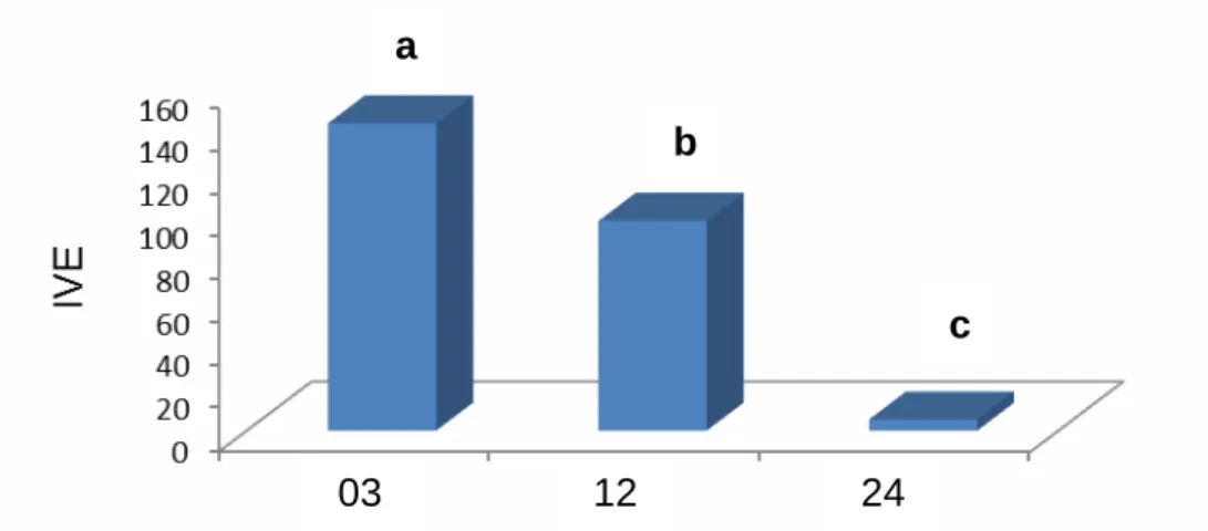 FIGURA 3:  Índice  de  velocidade  de  emergência  (IVE)  de  plântulas  de  Crotalaria  juncea  L  oriundas de sementes submetidas a diferentes períodos de armazenamento,  Parnaíba/PI  2014