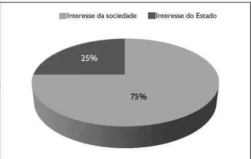 Gráfico 5. o interesse público corresponde ao interesse do estado ou ao  interesse da sociedade?