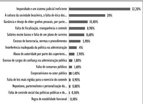 Gráfico 8. Principais fatores que contribuem para a corrupção (%)