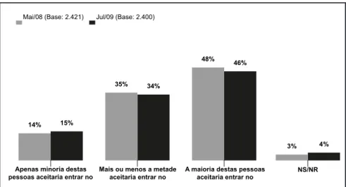 Gráfico 2. Percepção sobre a atuação de ocupante de cargos de alto escalão  no governo e sua relação com esquemas de corrupção (%)