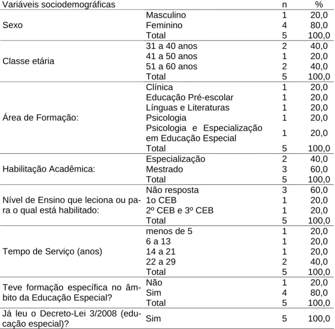 TABELA 1 –  Caracterização da amostra de profissionais que respondeu às entre- entre-vistas  Variáveis sociodemográficas  n  %  Masculino  1  20,0  Feminino  4  80,0 Sexo  Total  5  100,0  31 a 40 anos  2  40,0  41 a 50 anos  1  20,0  51 a 60 anos  2  40,0