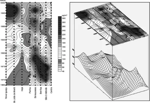 Figura 3: Transeto #2 - Médias geométricas anuais de partículas em sus- sus-pensão na atmosfera