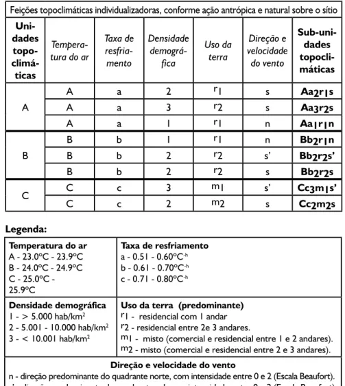 Tabela 1. Quadro explicativo do cartograma de unidades topoclimáticas  na Ilha do Governador 