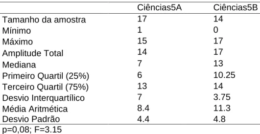 TABELA  01.  Análise  descritiva  dos  acertos  no  teste  Cloze  dos  alunos  do  5º    ano  A/B  do  Ensino  Fundamental  na  disciplina  de  Ciências  Ciências5A  Ciências5B  Tamanho da amostra   17  14  Mínimo  1  0  Máximo  15  17  Amplitude Total  14