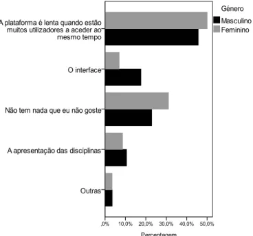 FIGURA  1  –  Percentagens  do  que  os  alunos  gostam menos no Moodle em função do gênero  Indicador 2: Grau de Relevância do Moodle 
