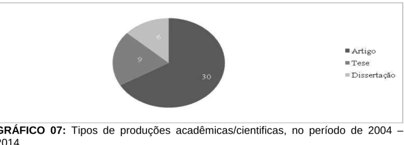 GRÁFICO  08:  Metodologia  de  pesquisa  utilizada,  quanto  aos  objetivos,  no  período  de 2004 – 2014