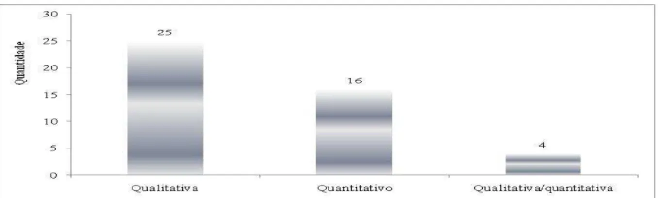 GRÁFICO  10:  Metodologia  de  pesquisa  utilizada,  quanto  aos  procedimentos,  no  período de 2004 – 2014 