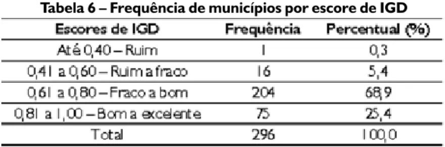 Tabela 6 – Frequência de municípios por escore de IGD