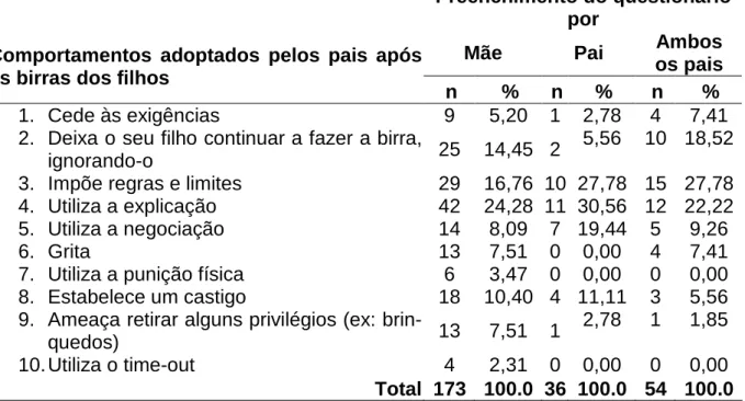 TABELA  6.  Comportamentos  dos  pais  após  as  birras  dos filhos  segundo o  a mãe,  pai ou ambos 