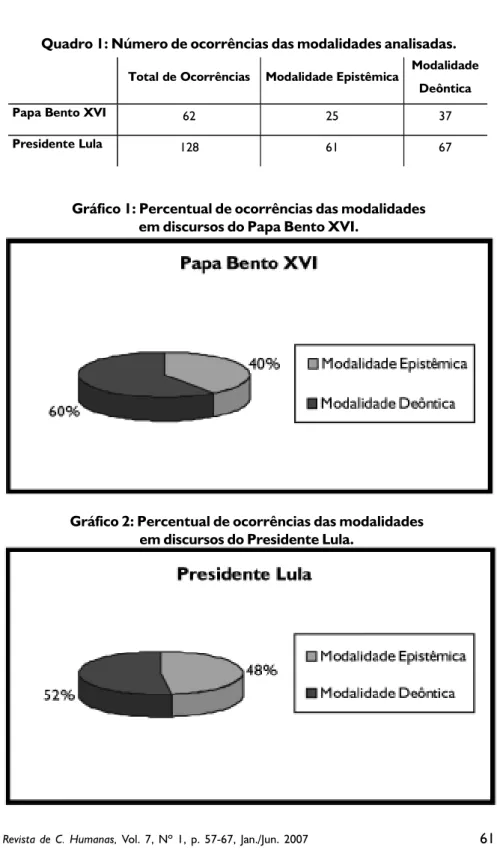 Gráfico 1: Percentual de ocorrências das modalidades em discursos do Papa Bento XVI.