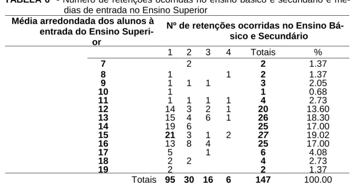 TABELA 6  - Número de retenções ocorridas no ensino básico e secundário e mé- mé-dias de entrada no Ensino Superior 