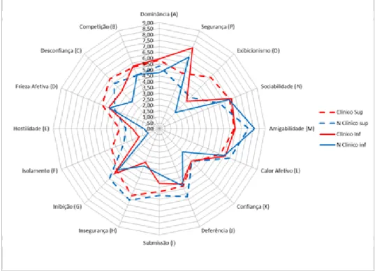 FIGURA 1  Comparação dos Grupos Contrastantes no Fator Neuroticismo. Catalão - GO, 2013 -  2014