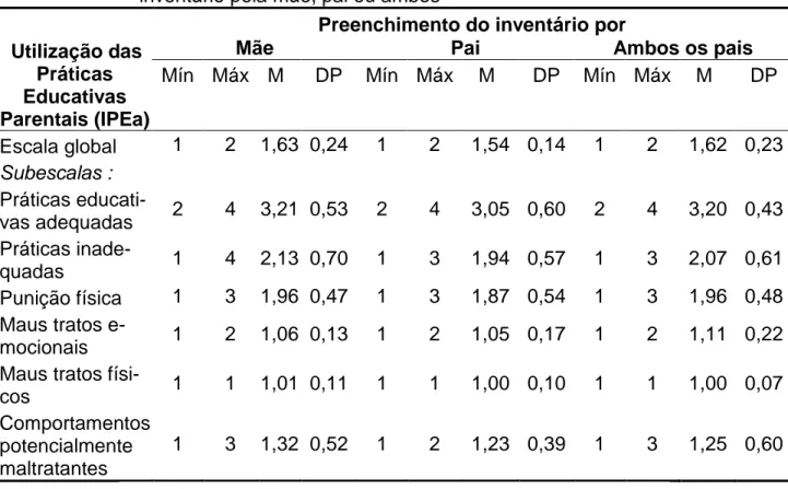 TABELA  2  -  Utilização  das  Práticas  Educativas  Parentais:  mínimo  (mín),  máximo  (máx), média (M) e desvios-padrão (DP) segundo o preenchimento do  inventário pela mãe, pai ou ambos 