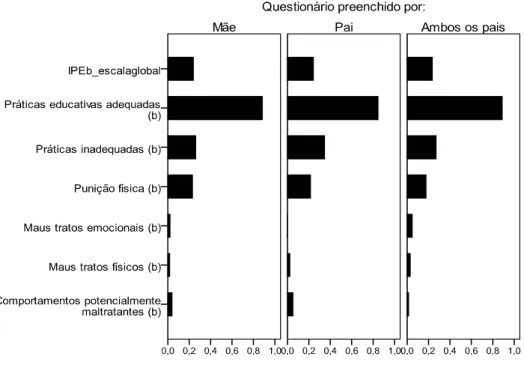 FIGURA  2  -  Médias  do  Inventário  de  Práticas  Educativas  -  Adequação  das  Práticas  Educativas  Parentais  (IPEb)  e  subescalas  constituintes segundo o preenchimento do questionário  pe-la mãe, pai ou ambos 