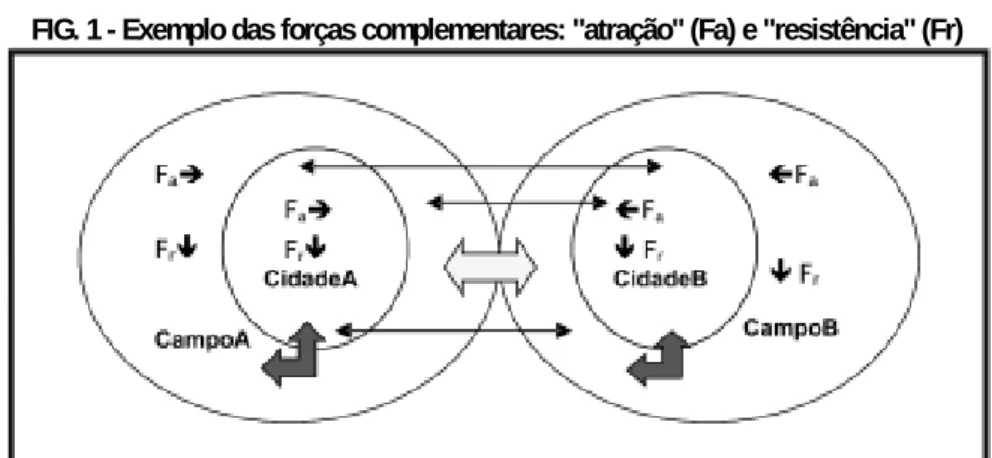 FIG. 1 - Exemplo das forças complementares: "atração" (Fa) e "resistência" (Fr)