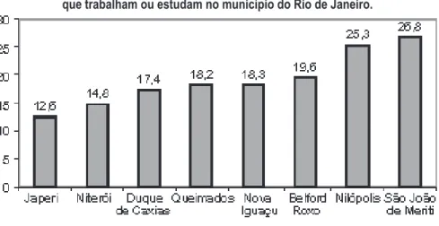 Figura 2. Percentual de habitantes que residem em cidades da RMRJ  que trabalham ou estudam no município do Rio de Janeiro.