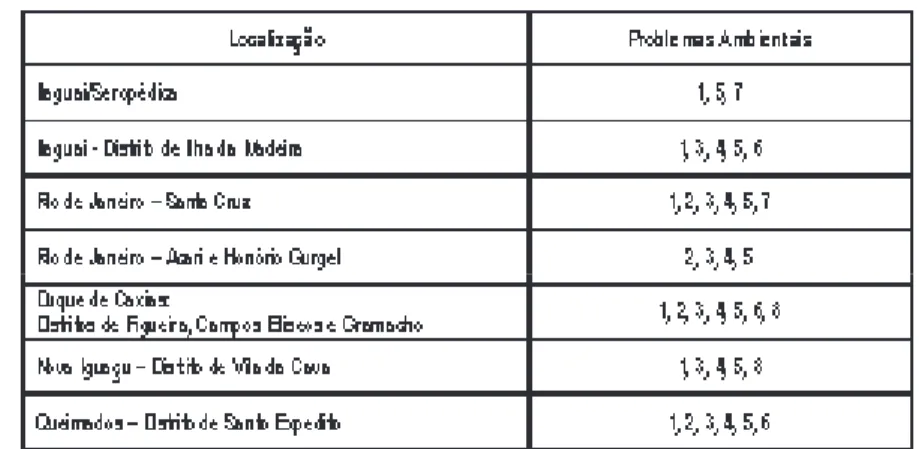 tabela 1. Problemas ambientais na Baixada Fluminense