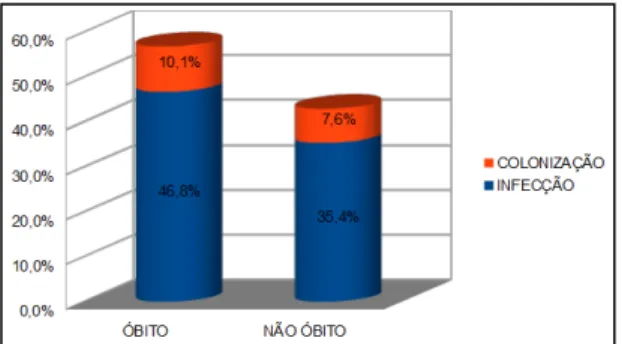 TABELA  2:  Distribuição  dos  pacientes  de  acordo  com  a  relação  infecção/colonização e óbito ou alta pelas espécies de CRO 