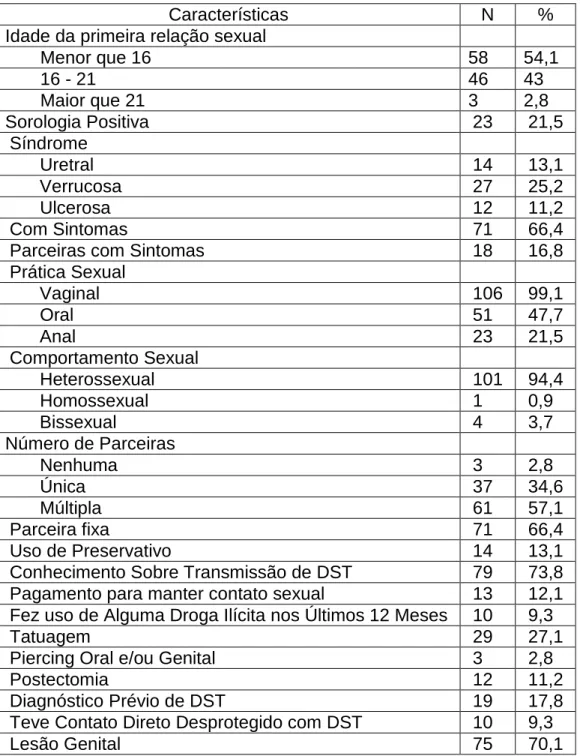 TABELA  1.  Características  gerais  e  comportamento  sexual  de  107  homens  atendidos em ambulatório de urologia