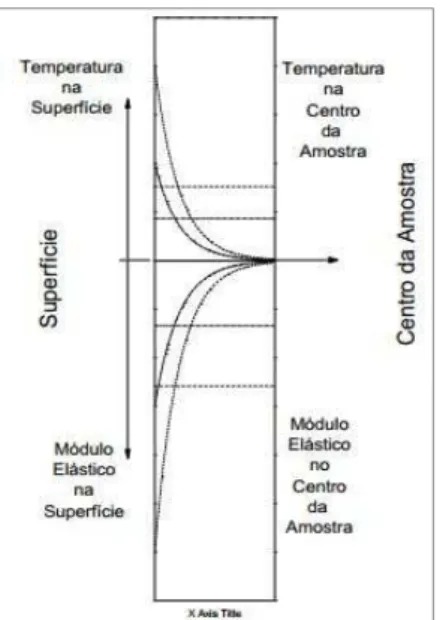 FIGURA 1. Transferência de calor em um corpo polimérico a partir de sua superfície. Fon- Fon-te: (WASILKOSKI, 2006, p