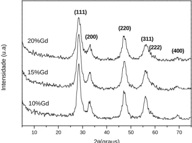 FIGURA  1-  Difratogramas  de  CGO  com  dife- dife-rentes  concentrações  do  dopante  gadolínio (10, 15, 20%)