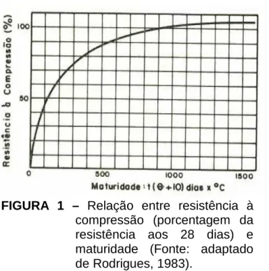 FIGURA  1  –  Relação  entre  resistência  à  compressão  (porcentagem  da  resistência  aos  28  dias)  e  maturidade  (Fonte:  adaptado  de Rodrigues, 1983)