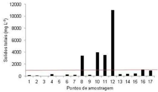 FIGURA  6 .  Nível  populacional  de  coliformes  termotolerantes  dos  pontos amostrados das últimas campanhas realizadas
