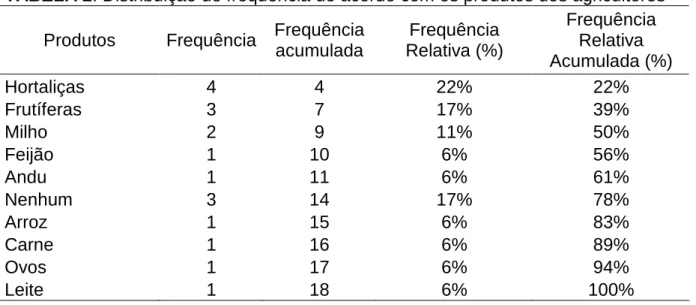 TABELA 2. Distribuição de frequência de acordo com os produtos dos agricultores  Produtos  Frequência  Frequência  