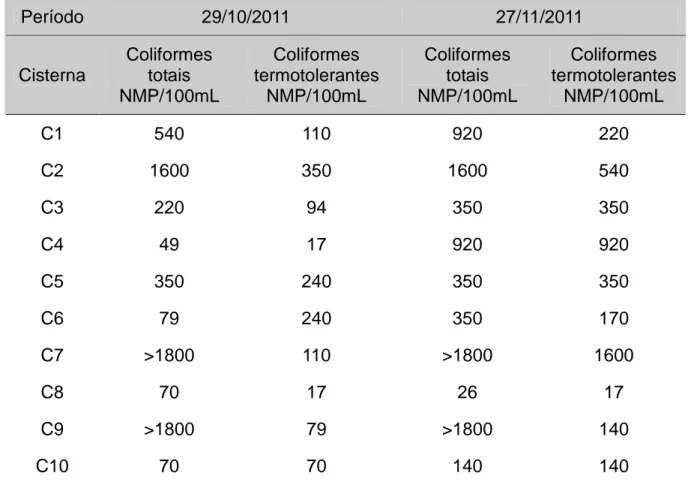 TABELA  1.  Resultados  em  (NMP/100ml)  do  monitoramento  bacteriológico  da  água  de cisterna  Período  29/10/2011  27/11/2011  Cisterna  Coliformes totais  NMP/100mL  Coliformes  termotolerantes NMP/100mL  Coliformes totais  NMP/100mL  Coliformes  ter