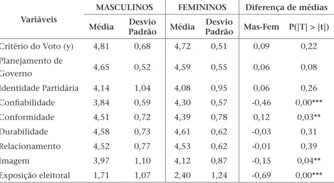 Tabela 3: diferença de médias da amostra de eleitores masculinos e femininos.