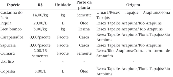 Tabela 2: Valor monetário dos produtos florestais não madeireiros em 2016, que possuem  mercado em Santarém-Pará.