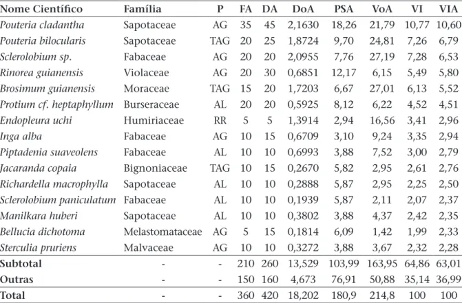 Tabela 2: Estimativa dos parâmetros fitossociológicos absolutos da estrutura vertical das  15 espécies arbóreas mais importantes na comunidade Terra Santa, em ordem decrescente  de valor de importância ampliado, Santarém-PA, considerando-se um nível de inc