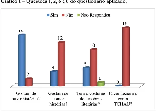 Gráfico 1 – Questões 1, 2, 6 e 8 do questionário aplicado. 