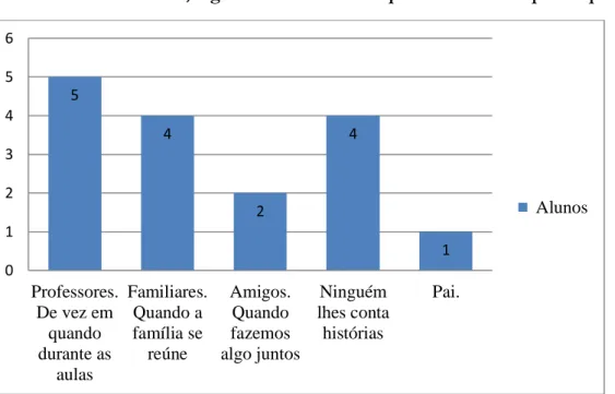 Gráfico 3 – Atualmente, alguém conta histórias para você? Com que frequência? 