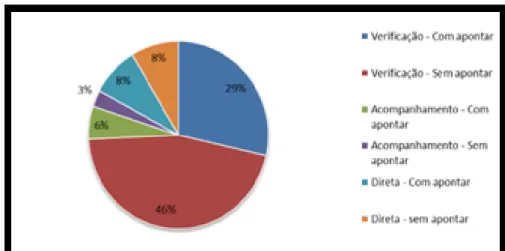 Gráfico 1. Ocorrência de apontar na díade I 