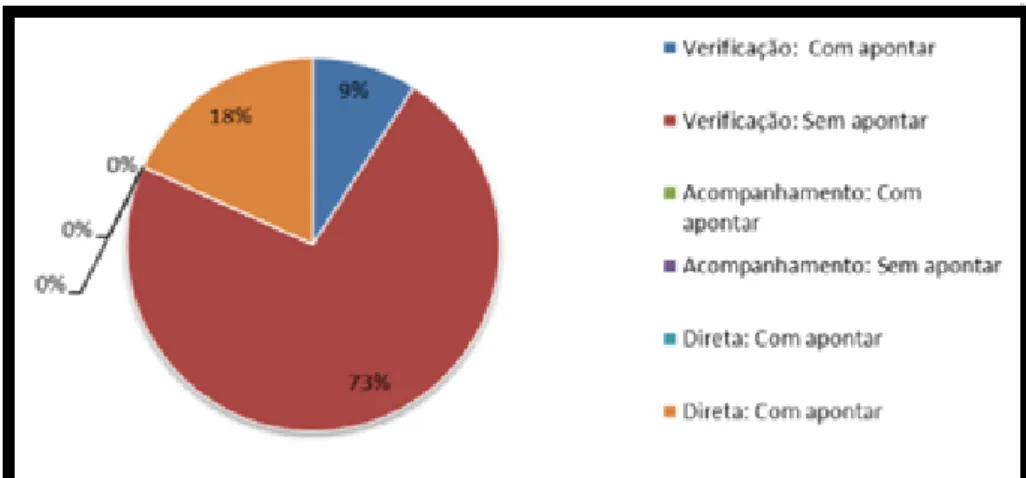 Gráfico 2 . Ocorrência de apontar na díade C 