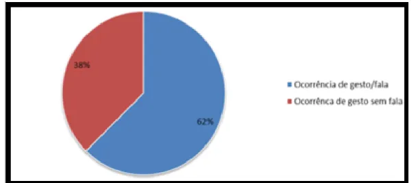 Gráfico 4. Concomitância gesto/fala  