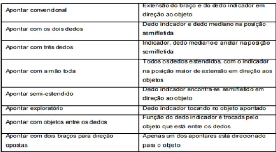 Tabela 3. Elementos morfológicos do gesto apontar 