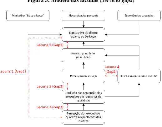 Figura 5: Modelo das lacunas (Services gaps) 